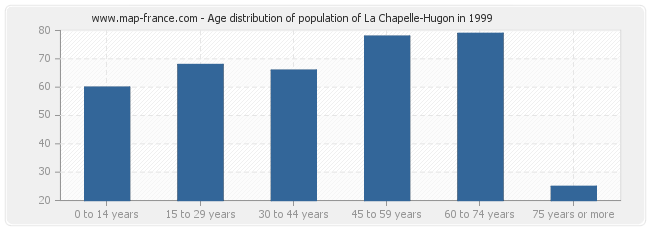 Age distribution of population of La Chapelle-Hugon in 1999
